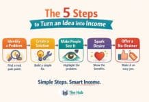 Making Money Online is Easy if You Can Solve a Problem Hub InfoGraphic